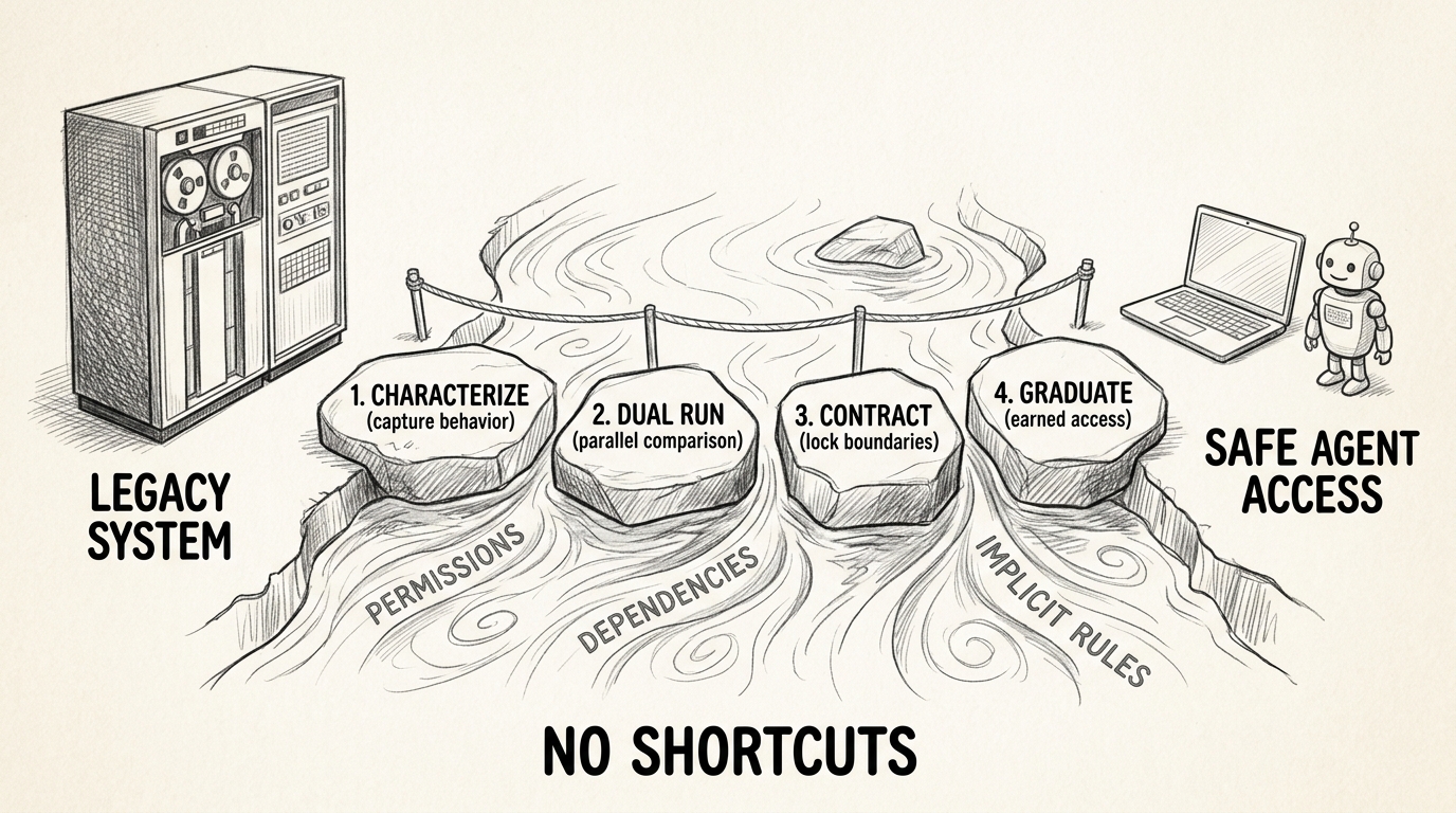 Hand-drawn pencil sketch showing a path of stepping stones crossing a dangerous river. On the left bank: LEGACY SYSTEM with an old mainframe. On the right bank: SAFE AGENT ACCESS with a modern laptop and robot. Four stepping stones: 1 CHARACTERIZE (capture behavior), 2 DUAL RUN (parallel comparison), 3 CONTRACT (lock boundaries), 4 GRADUATE (earned access). The river swirls with labels PERMISSIONS, DEPENDENCIES, IMPLICIT RULES. Below: NO SHORTCUTS.