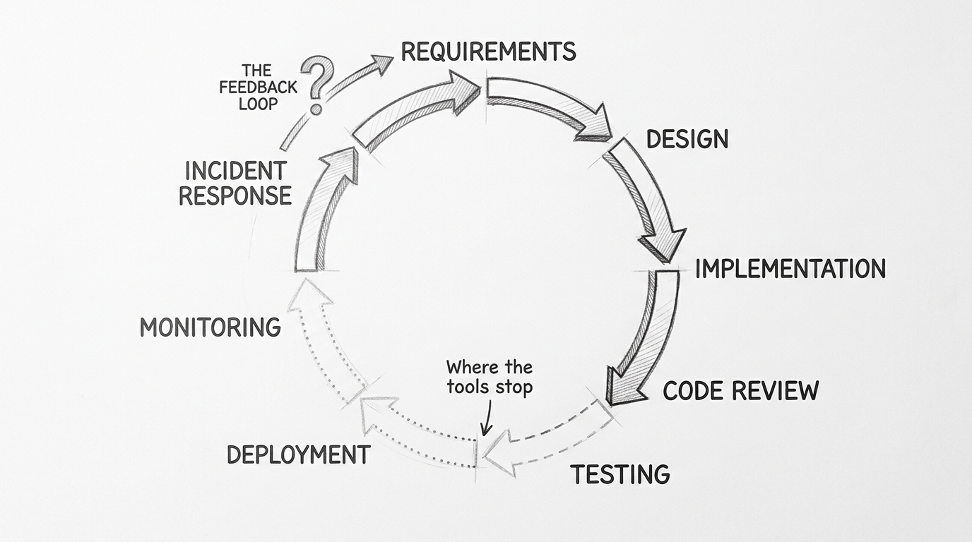 Hand-drawn pencil sketch showing 8 SDLC phases arranged in a circular loop. Requirements, Design, Implementation, and Code Review are drawn with solid confident lines. Testing uses dashed lines. Deployment, Monitoring, and Incident Response fade to dotted ghostly lines. An annotation reads 