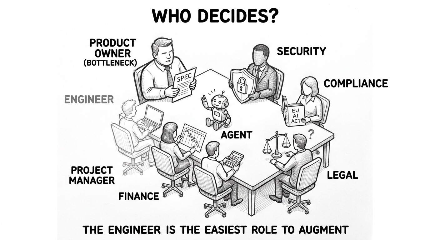 Hand-drawn pencil sketch showing a conference table with 7 human figures and a robot. Product Owner holds a spec document labeled BOTTLENECK. Security holds a shield with a lock. Compliance holds the EU AI Act. Legal holds scales of justice with a question mark. Finance has a calculator. Project Manager holds a timeline. Engineer with a laptop is drawn smallest. The Agent robot sits in the center looking up at all of them. Title: WHO DECIDES? Footer: THE ENGINEER IS THE EASIEST ROLE TO AUGMENT.