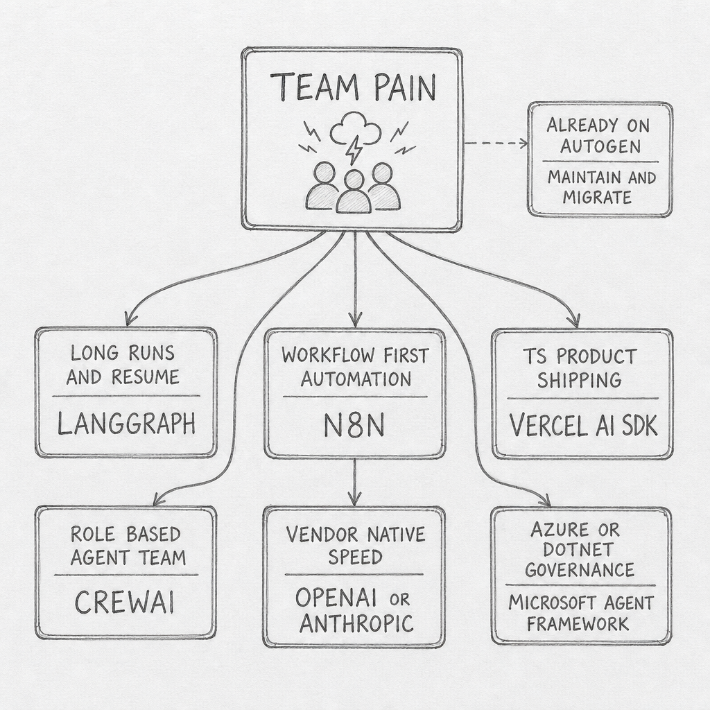 Hand-drawn pencil schematic of a decision map. A starting box labeled TEAM PAIN branches to six paths: LONG RUNS AND RESUME -> LANGGRAPH, WORKFLOW FIRST AUTOMATION -> N8N, TS PRODUCT SHIPPING -> VERCEL AI SDK, ROLE BASED AGENT TEAM -> CREWAI, VENDOR NATIVE SPEED -> OPENAI OR ANTHROPIC, and AZURE OR DOTNET GOVERNANCE -> MICROSOFT AGENT FRAMEWORK. A side note box says ALREADY ON AUTOGEN -> MAINTAIN AND MIGRATE.
