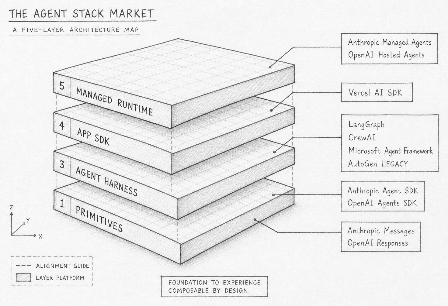 Hand-drawn pencil schematic of a five-layer stack. From bottom to top: PRIMITIVES, AGENT HARNESS, ORCHESTRATION, APP SDK, MANAGED RUNTIME. Product labels are placed where they fit: Anthropic Messages and OpenAI Responses in PRIMITIVES; Anthropic Agent SDK and OpenAI Agents SDK in AGENT HARNESS; LangGraph, CrewAI, Microsoft Agent Framework, and AutoGen legacy in ORCHESTRATION; Vercel AI SDK in APP SDK; Anthropic Managed Agents and OpenAI hosted agent features in MANAGED RUNTIME. Clean black-and-white technical pencil style with clear labels.