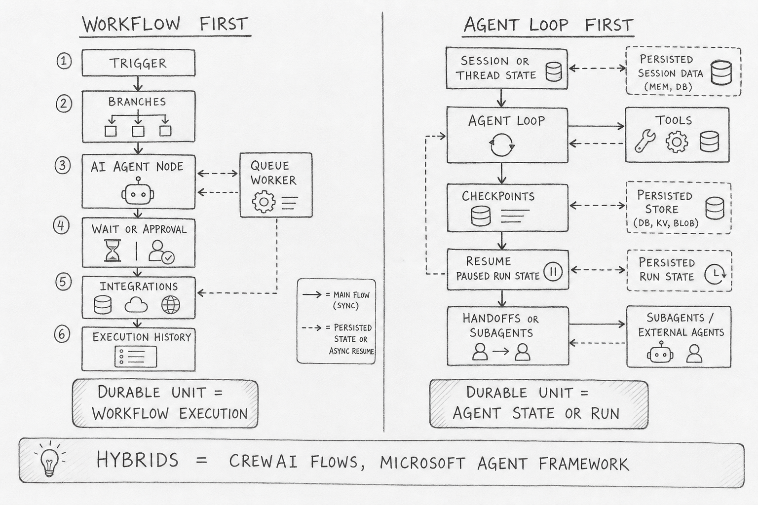 Hand-drawn pencil schematic showing two main runtime patterns. The left side is WORKFLOW FIRST: Trigger flows through Branches, AI Agent Node, Wait or Approval, Integrations, Queue Worker, and Execution History, with a callout saying DURABLE UNIT = WORKFLOW EXECUTION. The right side is AGENT LOOP FIRST: Session or Thread State feeds an Agent Loop, which calls Tools, writes Checkpoints, resumes paused Runs, and hands work to Handoffs or Subagents, with a callout saying DURABLE UNIT = AGENT STATE OR RUN. A small note indicates HYBRIDS such as CREWAI FLOWS and MICROSOFT AGENT FRAMEWORK combine workflow and agent durability.