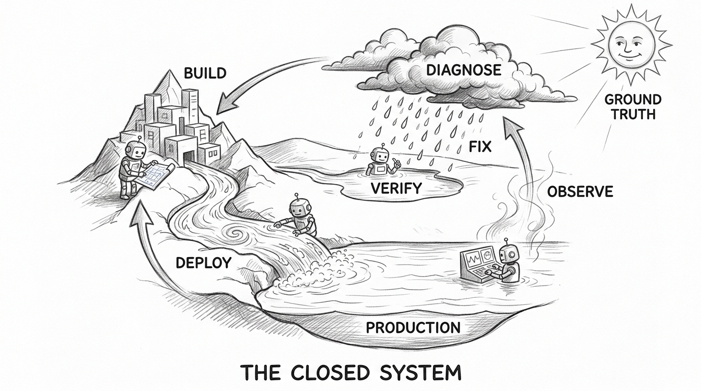 Hand-drawn pencil sketch showing a circular water cycle ecosystem. Code flows from a BUILD mountain down through DEPLOY rapids into a PRODUCTION ocean. Observation mist rises from the ocean surface labeled OBSERVE. Storm clouds form overhead labeled DIAGNOSE. Rain falls as FIX droplets into a VERIFY lake, which feeds a river flowing back to the BUILD mountain. Small robot figures work at each stage of the cycle. The ecosystem is self-sustaining, with the sun labeled GROUND TRUTH shining over everything. Title at bottom: THE CLOSED SYSTEM.