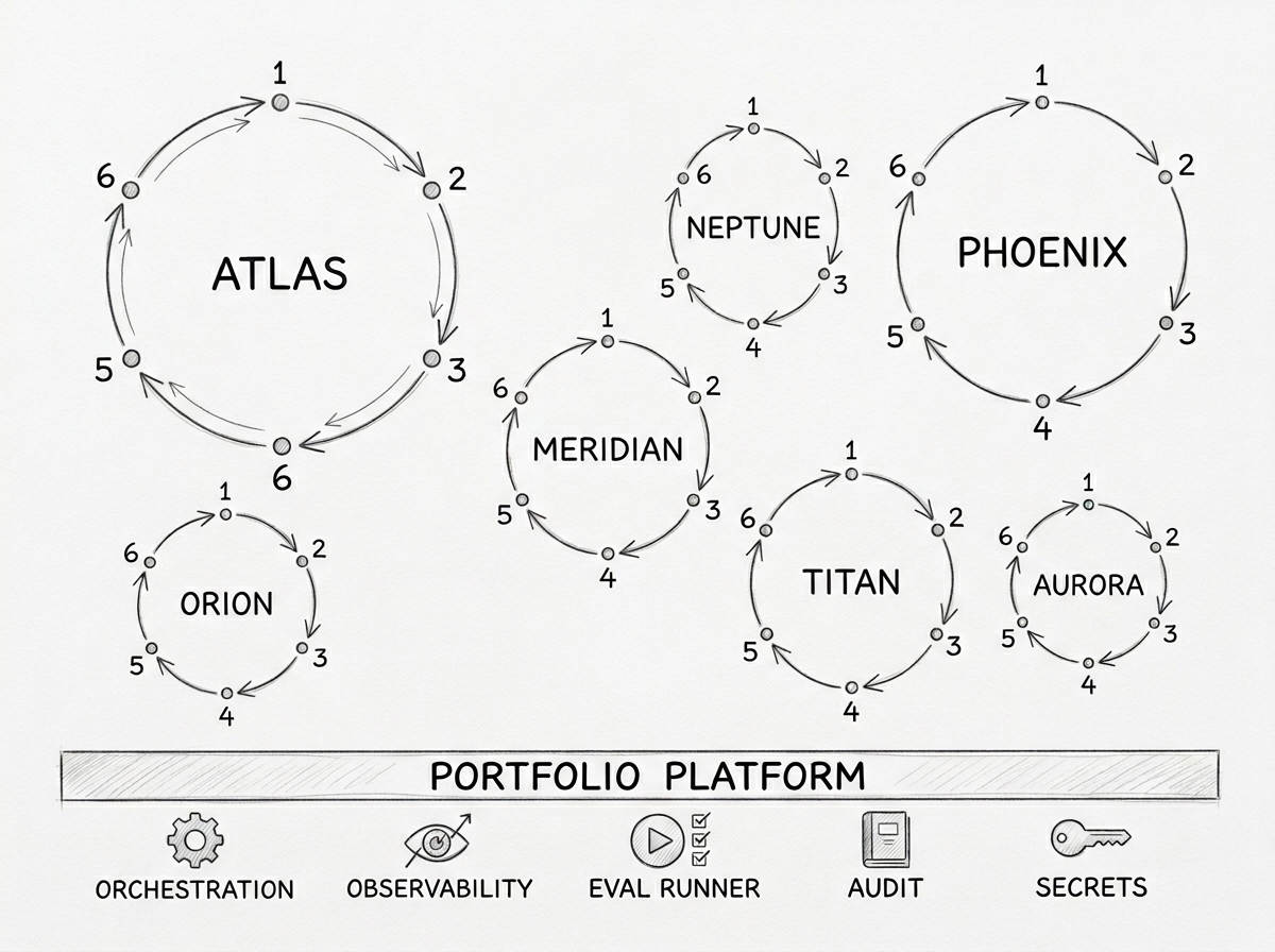 Hand-drawn pencil schematic in landscape orientation. Seven renovation cycles of varying sizes scattered organically across the upper portion of the canvas — two large (ATLAS, PHOENIX), three medium (NEPTUNE, MERIDIAN, TITAN), and two small (ORION, AURORA). Each cycle is a closed circular loop with six numbered stations spaced around its circumference and curved pencil arrows flowing clockwise, including a return arrow from station 6 back to station 1 that completes the cycle. Each cycle is labeled with its codename in hand-lettered ALL CAPS. Below all the cycles, a single horizontal beam runs across labeled PORTFOLIO PLATFORM with five small icons: a gear for ORCHESTRATION, an eye-with-graph for OBSERVABILITY, a play-button-with-checklist for EVAL RUNNER, a ledger book for AUDIT, and a key for SECRETS.