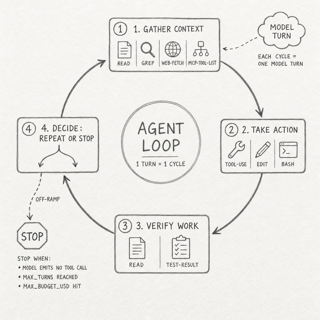 Hand-drawn pencil schematic of the agent loop as a circular cycle. Four numbered stations around a central 