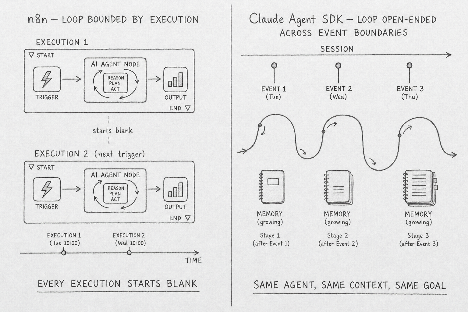 Hand-drawn pencil schematic comparing the two runtime shapes side by side. Left column titled 