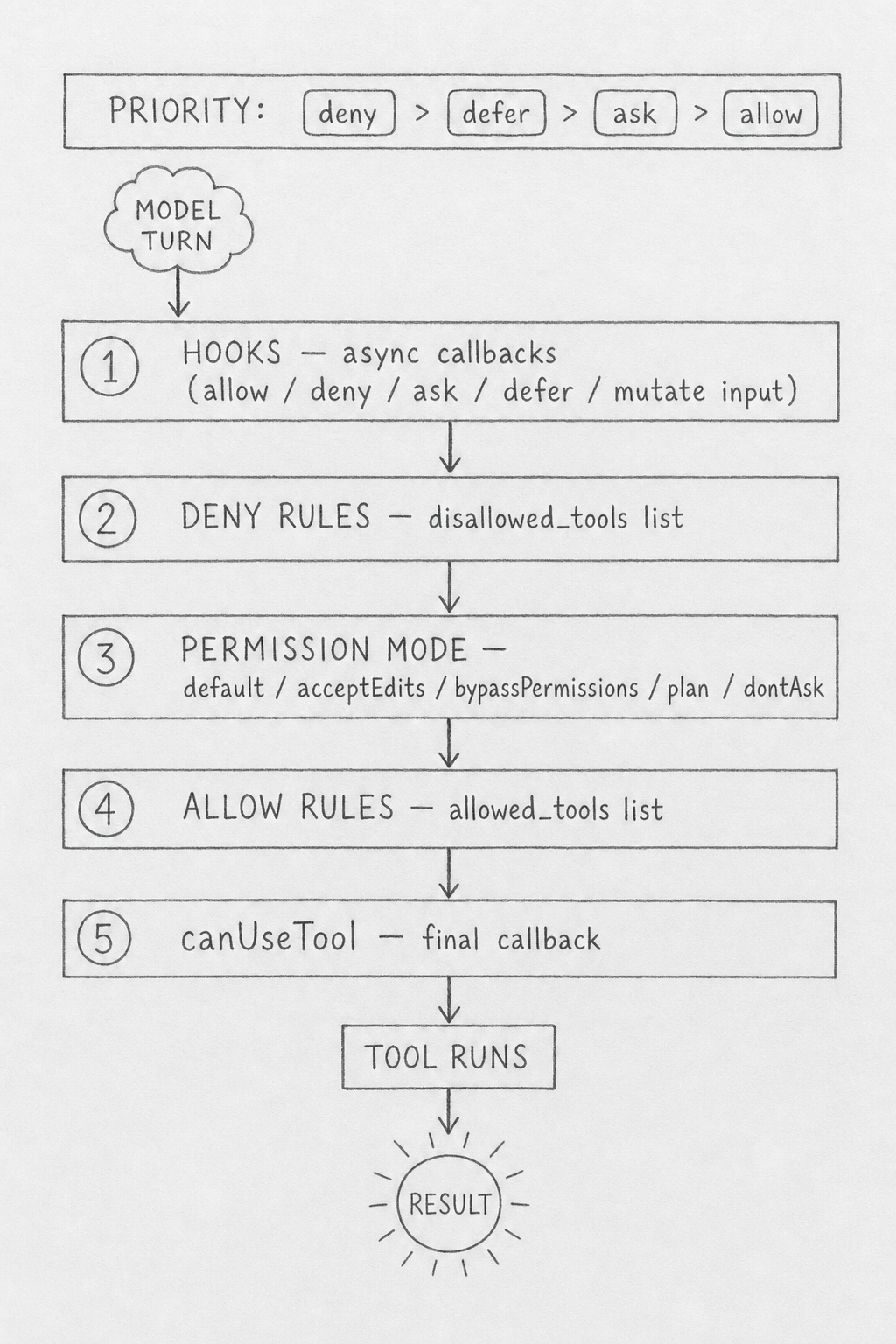 Hand-drawn pencil schematic of the five-stage tool decision pipeline. Numbered stages flow left to right: 1 hooks, 2 deny rules, 3 permission mode, 4 allow rules, 5 canUseTool callback. A priority bar across the top reads deny then defer then ask then allow.