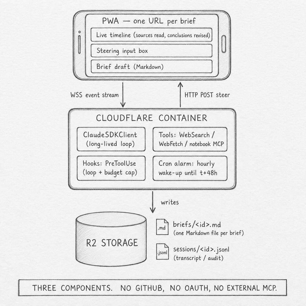Hand-drawn pencil schematic of the Weekend Researcher architecture. Three components: a phone PWA at the top with three panels (live timeline, steering input box, brief draft in Markdown); a Cloudflare Container in the middle holding ClaudeSDKClient with WebSearch / WebFetch / notebook MCP tools, PreToolUse hooks for loop and budget caps, and an hourly cron alarm running until t+48h; an R2 storage cylinder at the bottom holding briefs/<id>.md and sessions/<id>.jsonl. PWA and Container connect via a WebSocket event stream and HTTP POST steering channel; Container writes to R2.