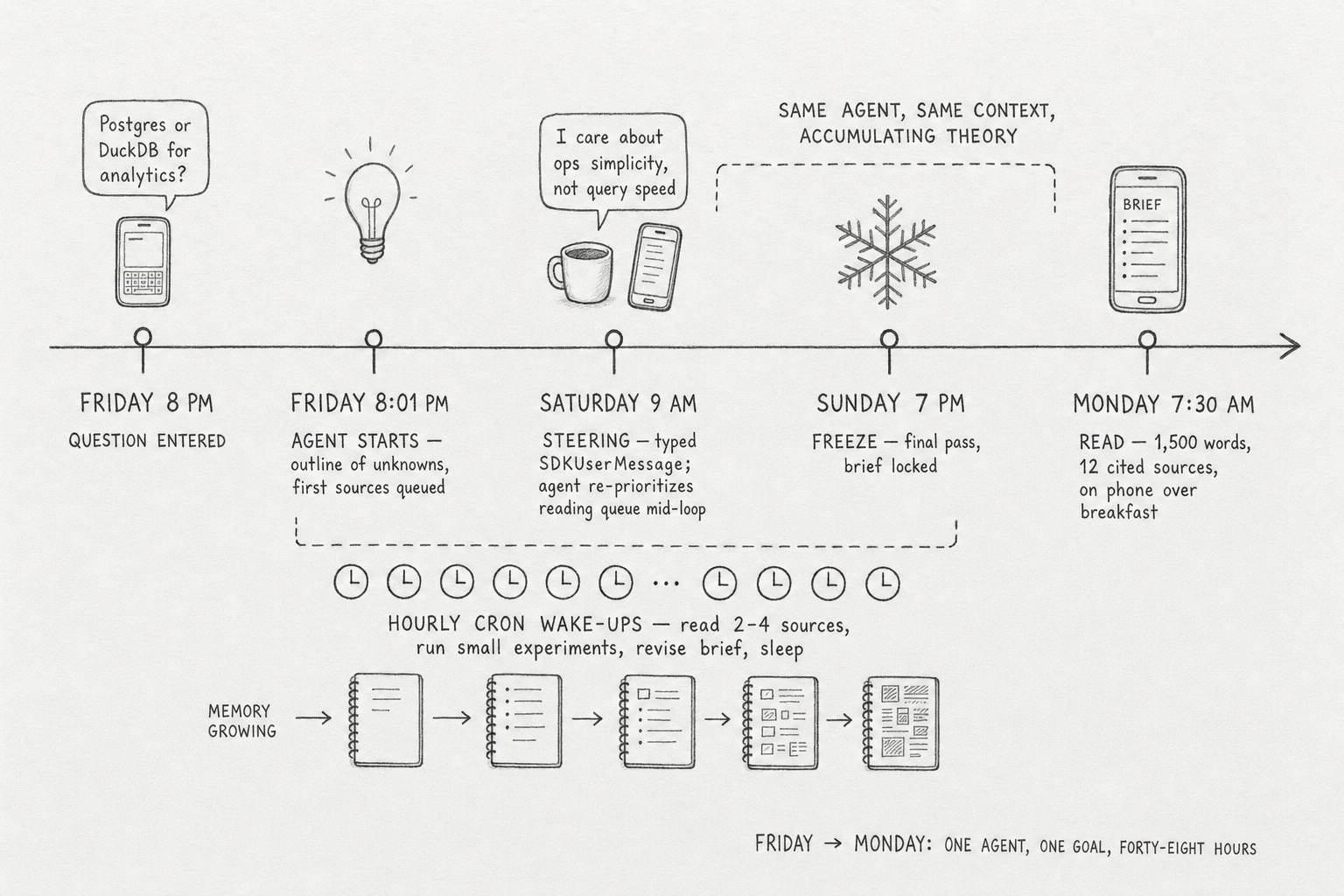 Hand-drawn pencil schematic of the Weekend Researcher timeline. A horizontal timeline with five pinned moments left to right: Friday 8pm question entered, Friday 8:01pm agent starts with outline of unknowns, Saturday 9am steering message changes the reading queue mid-loop, Sunday 7pm freeze and final pass, Monday 7:30am developer reads the 1,500-word brief on phone. Below the line, hourly cron wake-ups marked with clock icons and a memory-growing notebook progression. Above the line between Saturday and Sunday, a label reads 