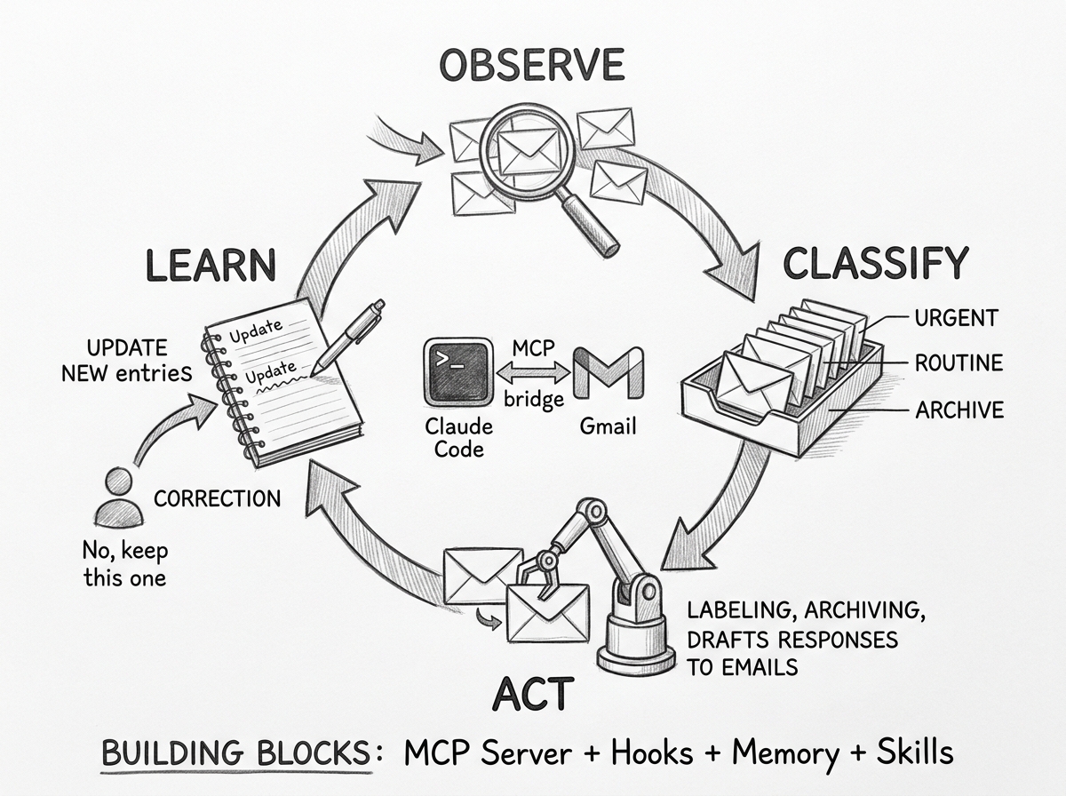Hand-drawn pencil sketch of a circular learning loop for an autonomous email agent. Four stages clockwise: OBSERVE (magnifying glass examining email envelopes), CLASSIFY (sorting tray with Urgent, Routine, Archive stacks), ACT (robot arm labeling and drafting responses), LEARN (notebook being updated with a user correction 