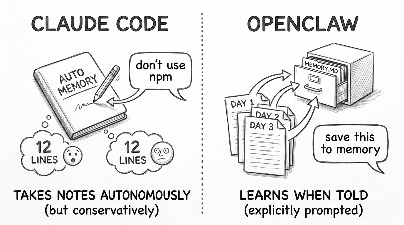 Hand-drawn pencil sketch comparing habit learning. Left: Claude Code with an 