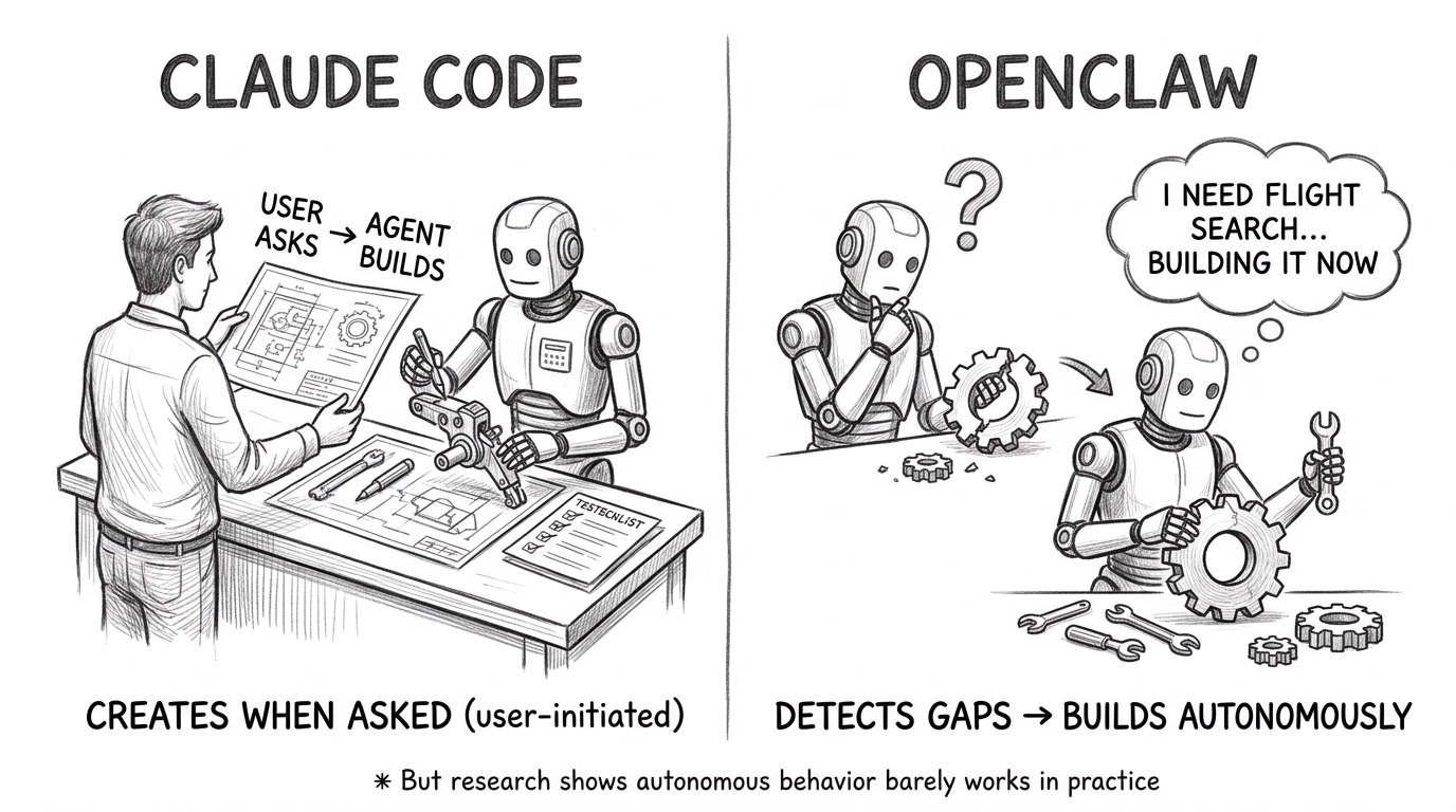 Hand-drawn pencil sketch comparing tool creation. Left: Claude Code with a user handing a blueprint to a robot at a workbench, label 