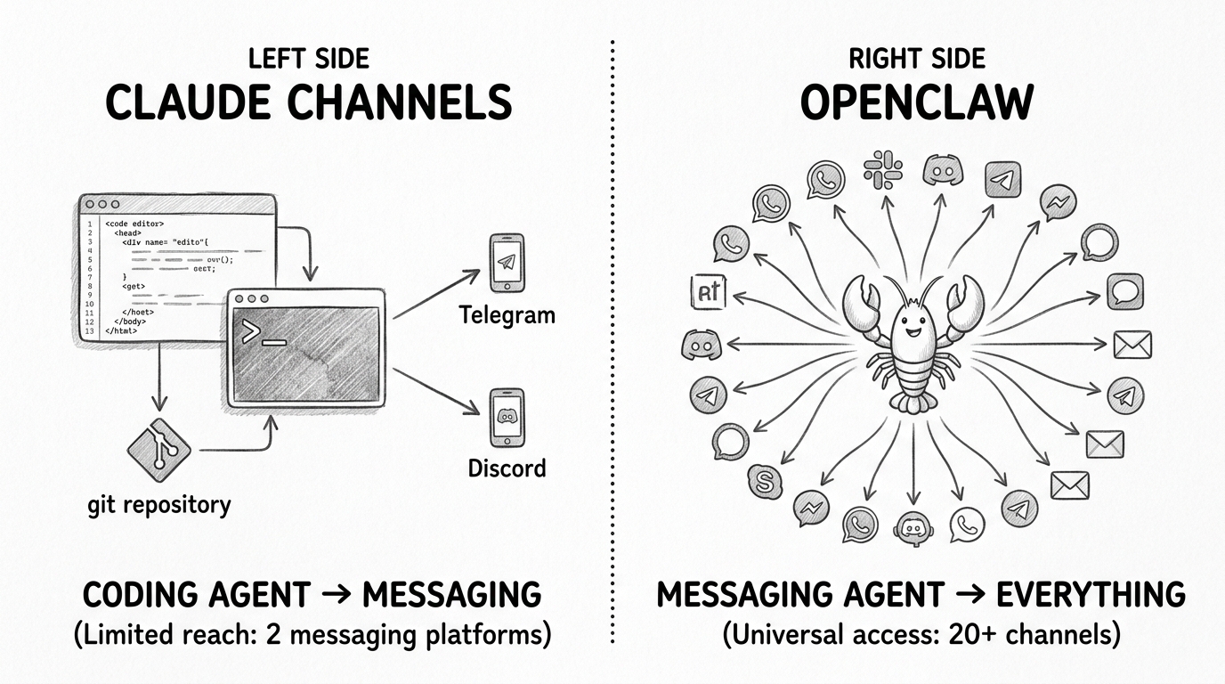 Hand-drawn pencil sketch showing a split comparison. Left: Claude Channels as a terminal connected to a code editor with arrows to just Telegram and Discord. Right: OpenClaw as a friendly lobster at the center of 20+ radiating connections to messaging platforms. Labels read 