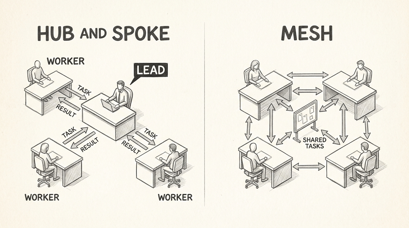 Hand-drawn pencil sketch showing two workspace layouts side by side. On the left, labeled HUB AND SPOKE: one central desk with a LEAD figure, three satellite desks each with a WORKER, arrows flowing out with tasks and back with results. On the right, labeled MESH: four desks in a diamond pattern connected by bidirectional arrows, with a SHARED TASKS board in the center.