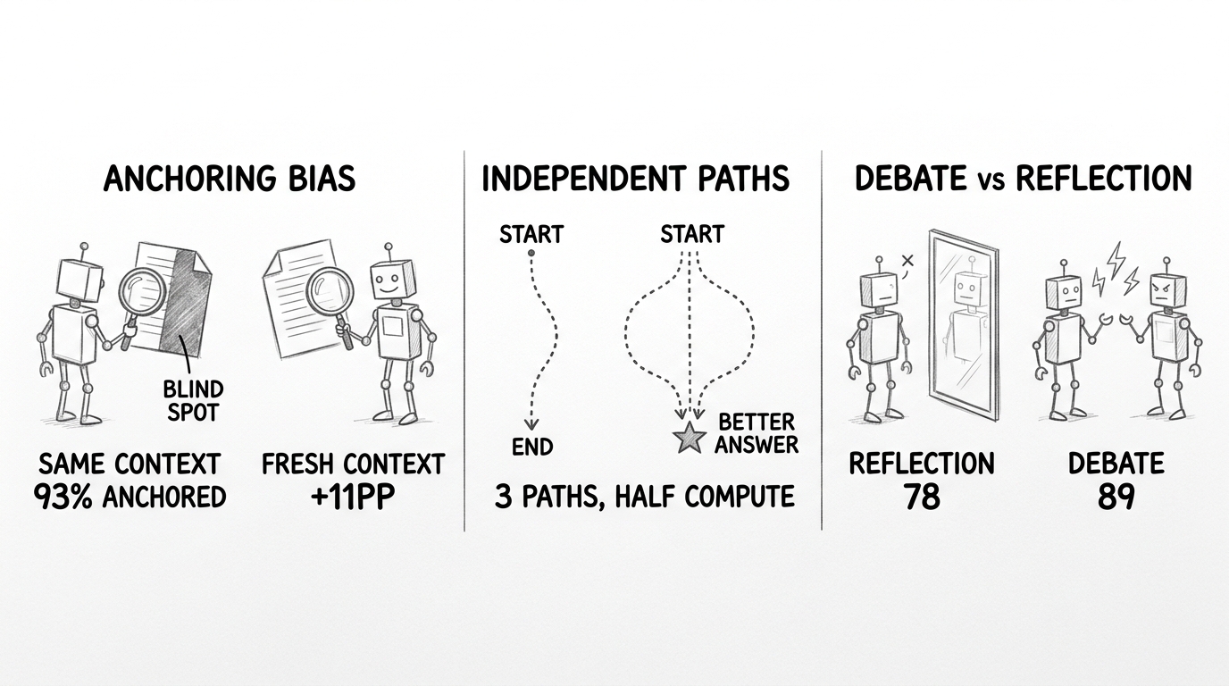 Hand-drawn pencil sketch showing three panels. Top: ANCHORING BIAS — a robot with blind spots reviewing its own work in the same context (93% anchored) versus a fresh-context robot seeing clearly (+11pp errors found). Middle: INDEPENDENT PATHS — a single narrow path versus three separate paths converging on a better answer with half the compute. Bottom: DEBATE vs REFLECTION — a robot talking to a mirror (self-reflection, score 78) versus two robots challenging each other (debate, score 89).