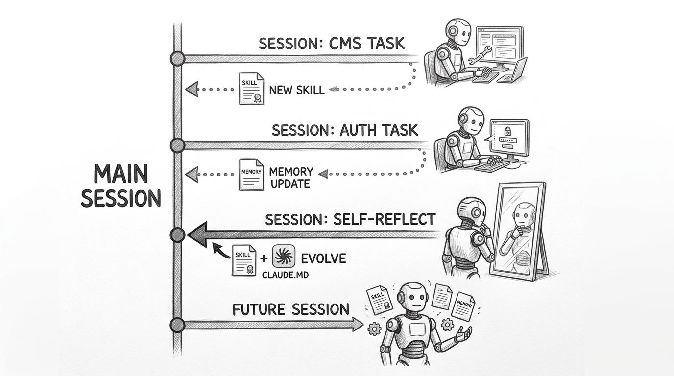 Hand-drawn pencil sketch of a git-branch-style diagram. A thick vertical line labeled MAIN SESSION has horizontal branches extending right. The top branch SESSION: CMS TASK shows a robot working, with a dotted arrow merging back a NEW SKILL document. The middle branch SESSION: AUTH TASK merges back a MEMORY UPDATE. The third branch SESSION: SELF-REFLECT shows a robot at a mirror, merging back both a skill and CLAUDE.MD labeled EVOLVE. At the bottom, FUTURE SESSION shows a robot surrounded by all accumulated skills and memories, visibly more capable.