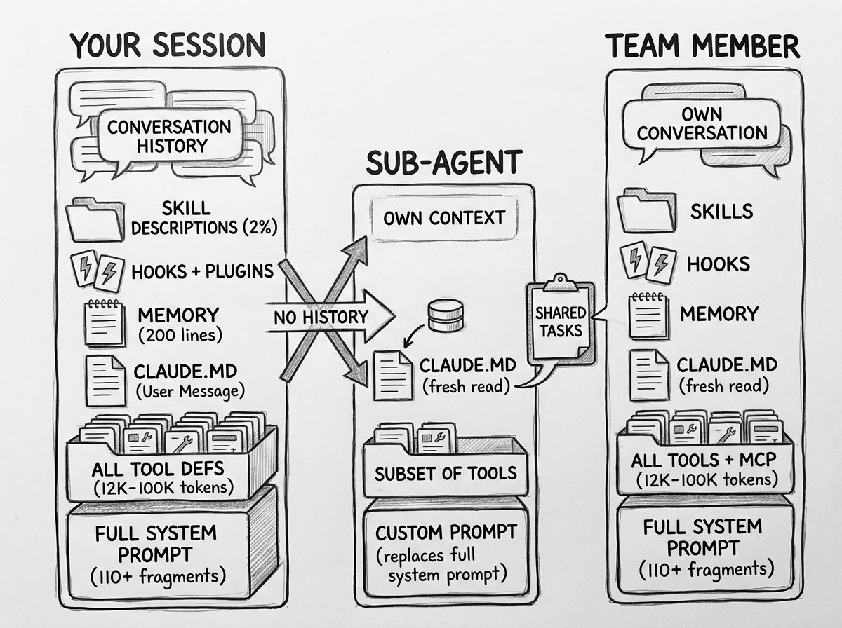 Hand-drawn pencil sketch showing three side-by-side containers comparing context windows. Left container labeled Your Session shows all six layers fully stacked: full system prompt with 110+ fragments, all tool definitions at 12K-100K tokens, CLAUDE.md, memory at 200 lines, hooks and plugins, skill descriptions, and conversation history. Middle container labeled Sub-Agent is shorter: custom prompt replaces full system prompt, subset of tools, CLAUDE.md loaded fresh from disk, and own context space. A crossed-out arrow shows no history inherited from parent. Right container labeled Team Member matches the full session height with independent copies of all layers plus own MCP tools. A shared task list clipboard connects the right container to the others.