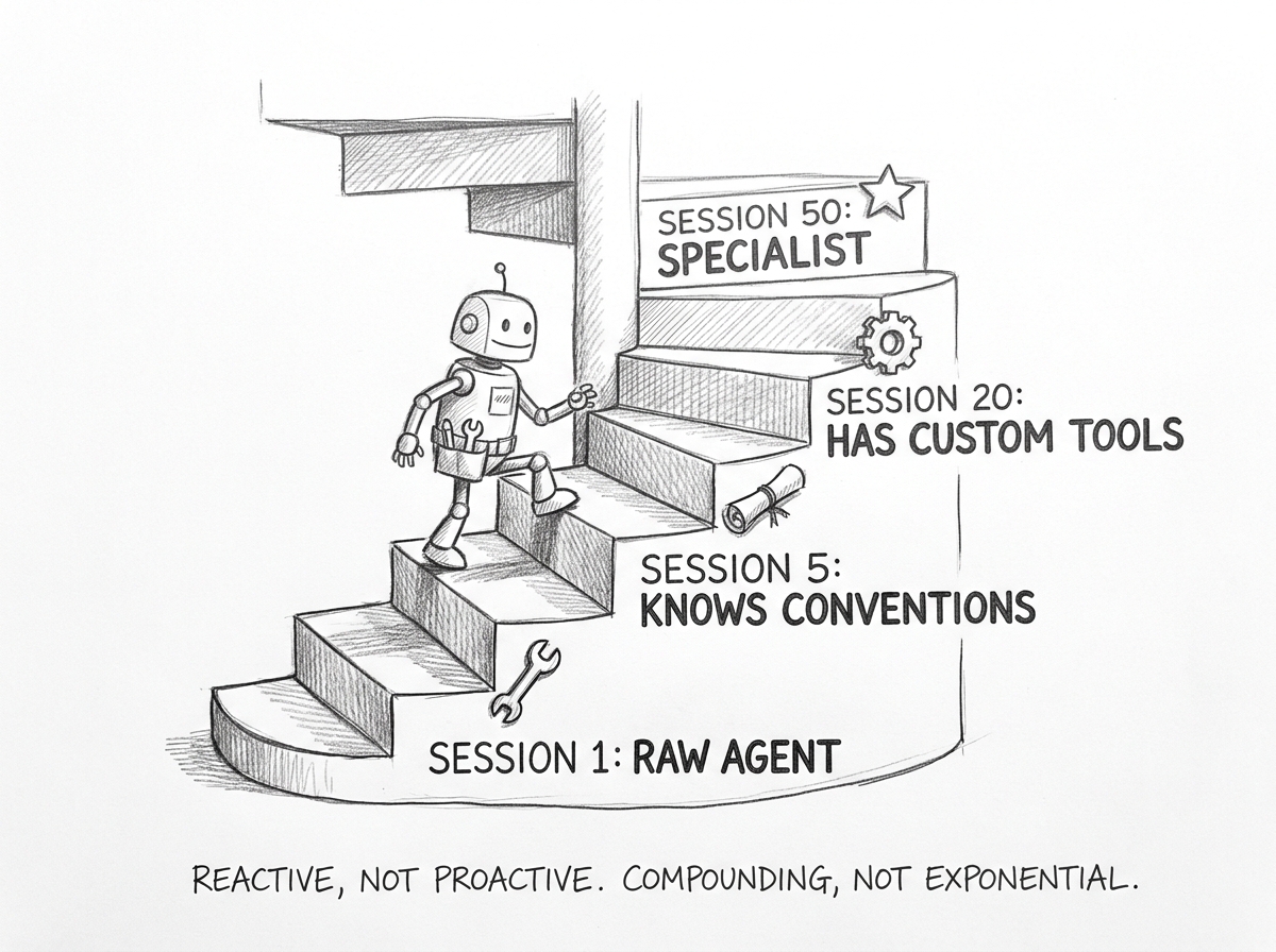 Hand-drawn pencil sketch showing an upward spiral staircase. Each step is labeled with an iteration: 
