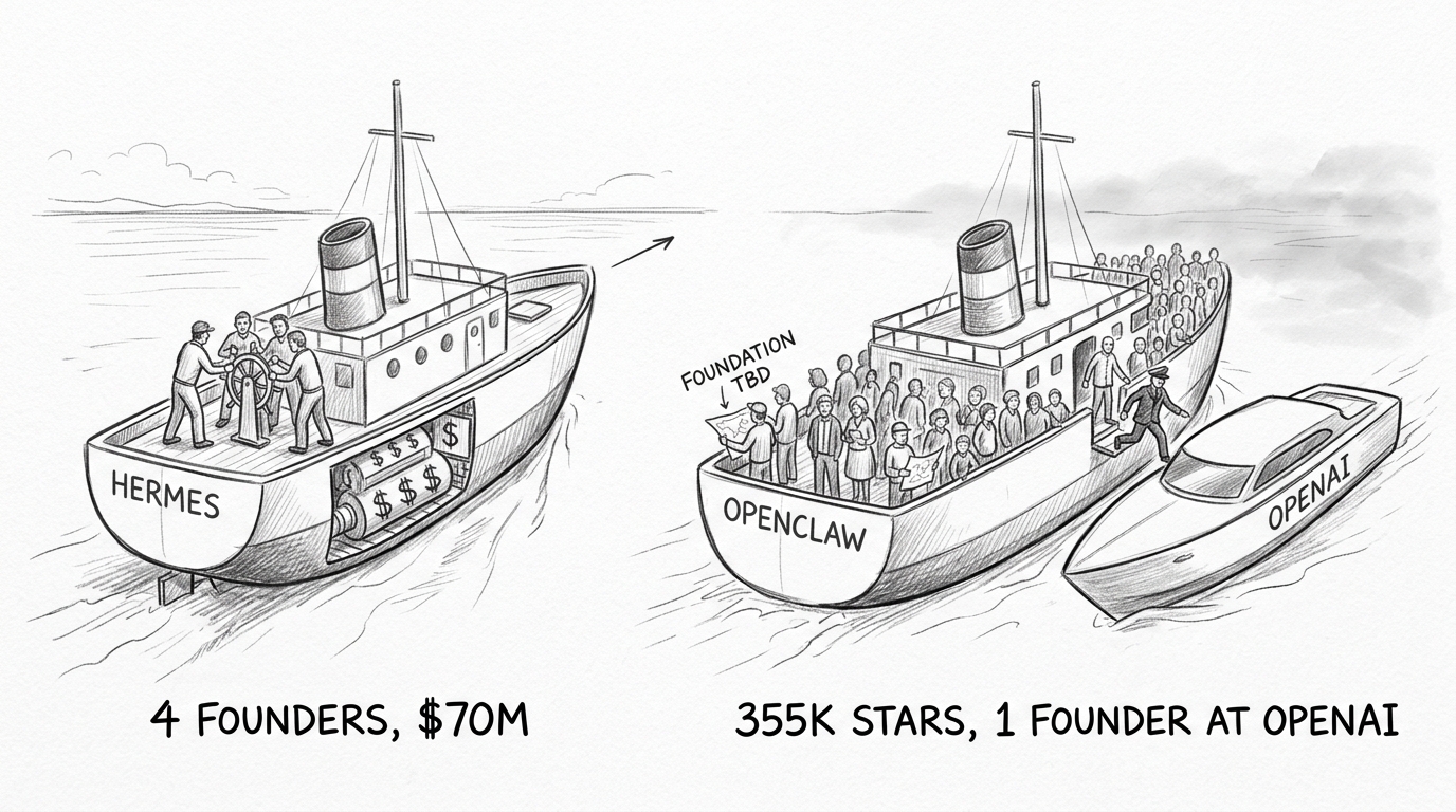 Hand-drawn pencil sketch of two ships at sea. Left ship labeled HERMES has four crew members at the helm, a visible engine room below deck with funding symbols, and a steady course ahead. Right ship labeled OPENCLAW is larger with many more passengers on deck representing 355K stars, but the captain is stepping off onto a sleek corporate vessel labeled OPENAI. The remaining crew holds unfinished navigation charts labeled FOUNDATION TBD. The sea is calm but fog is ahead.
