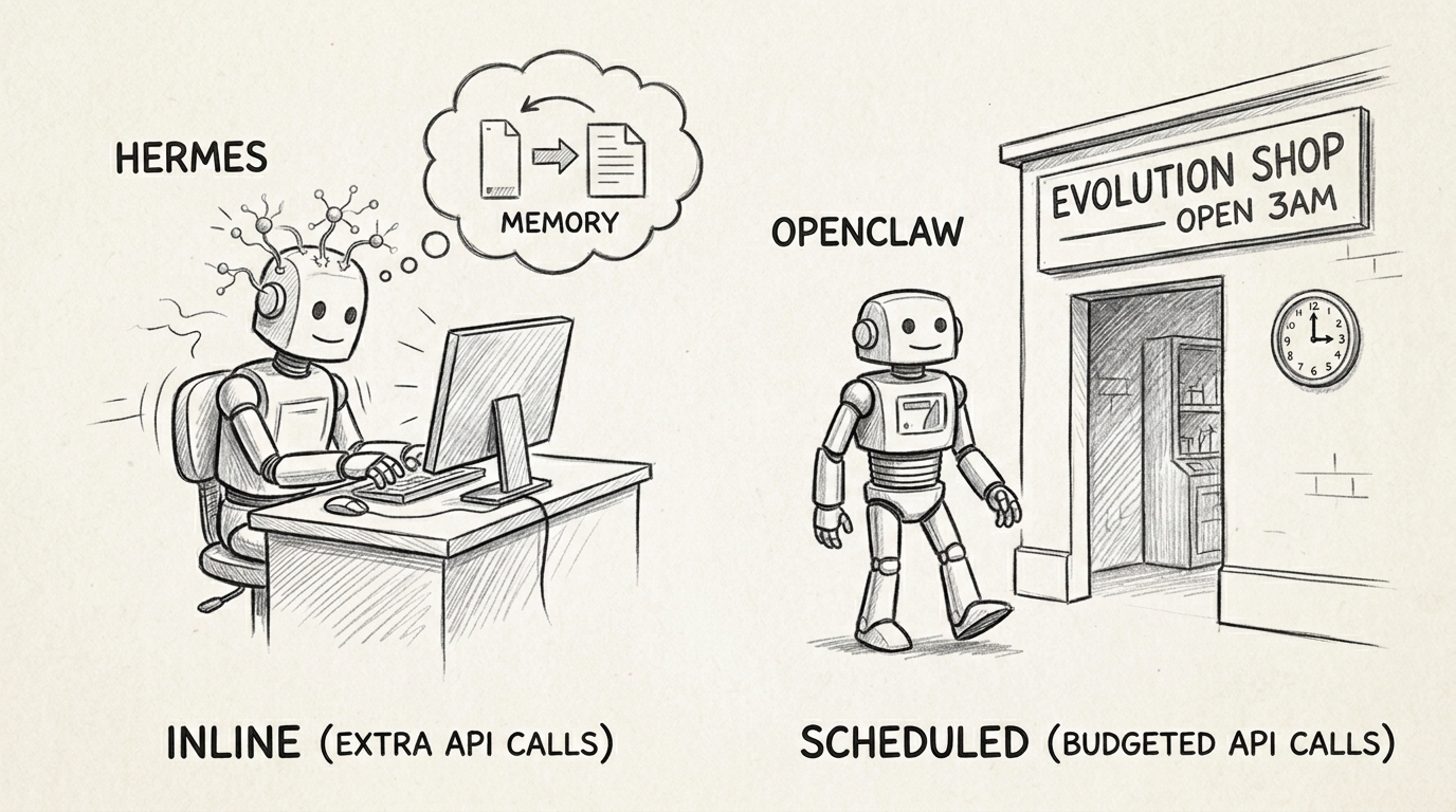 Hand-drawn pencil sketch of two robots. Left robot labeled HERMES works at a desk while neural connections sprout from its head and a thought bubble shows a memory file being saved. Below reads INLINE (EXTRA API CALLS). Right robot labeled OPENCLAW walks toward a separate building with a sign reading EVOLUTION SHOP — OPEN 3AM. A clock shows 3:00. Below reads SCHEDULED (BUDGETED API CALLS).