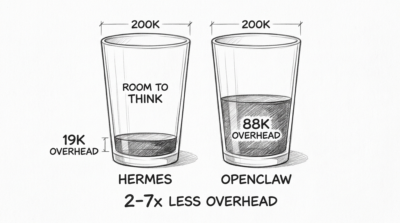 Hand-drawn pencil sketch of two drinking glasses representing context windows. Left glass labeled HERMES has a small dark layer at the bottom labeled 19K OVERHEAD with a large clear space above labeled ROOM TO THINK. Right glass labeled OPENCLAW is nearly half full with a dark layer labeled 88K OVERHEAD and less clear space above. Both glasses marked 200K at the top. Below reads 2-7x LESS OVERHEAD.