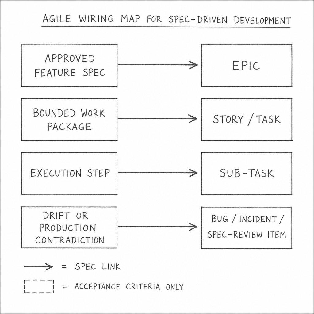 Hand-drawn pencil schematic mapping approved feature spec to EPIC, bounded work package to STORY / TASK, execution step to SUB-TASK, and drift or production contradiction to BUG / INCIDENT / SPEC-REVIEW ITEM. Notes identify SPEC LINK and ACCEPTANCE CRITERIA ONLY.