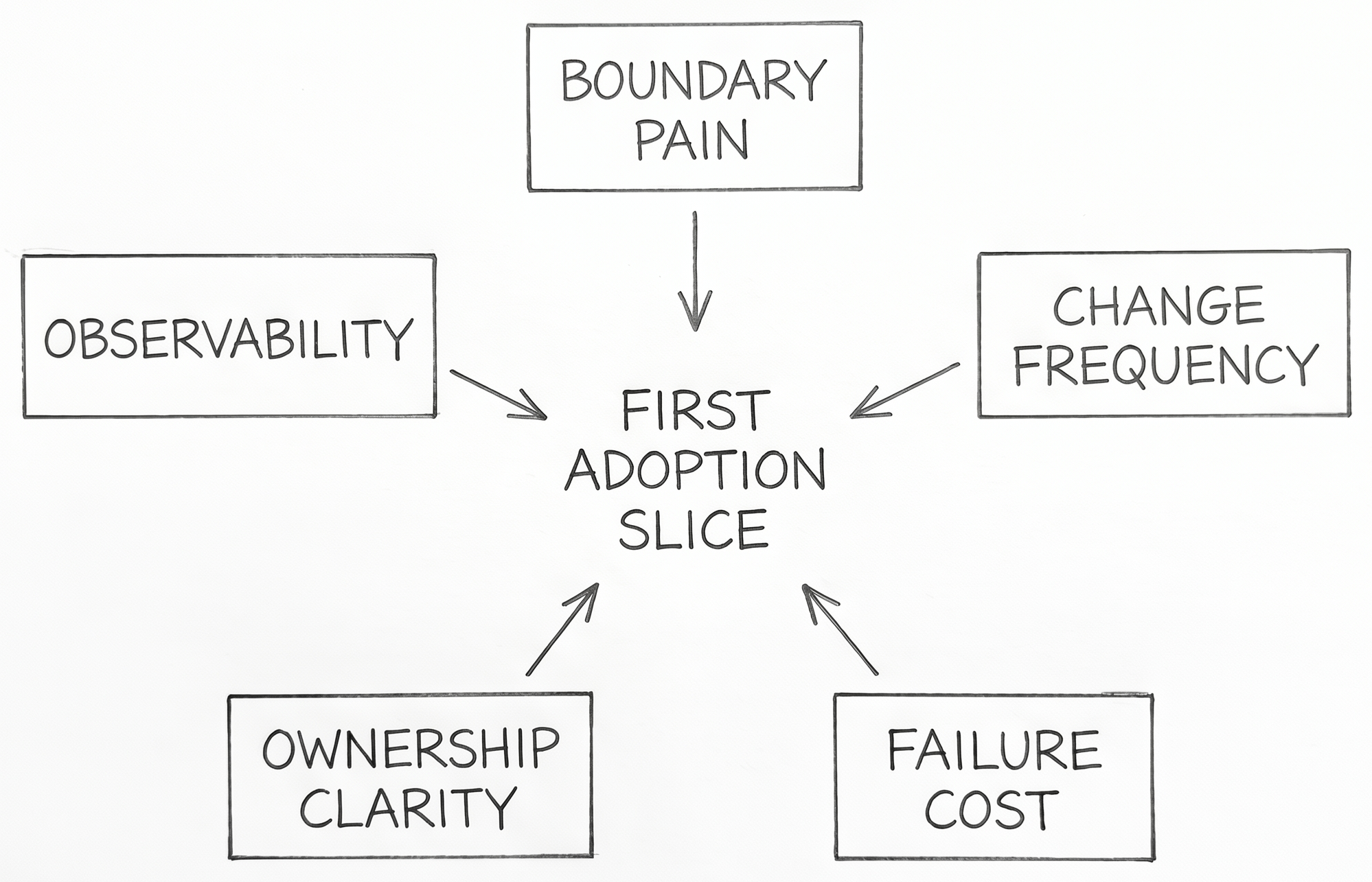 Hand-drawn pencil schematic showing a single changed slice in the middle of an existing delivery system. Boxes around it are labeled JIRA EPIC, PRODUCT DOC, CODE REPO, TESTS / CI, ENGINEERING ENVIRONMENT, PRODUCTION ENVIRONMENT, RUNBOOKS, and INCIDENTS. Arrows point into a center box labeled SLICE TO RECONCILE.