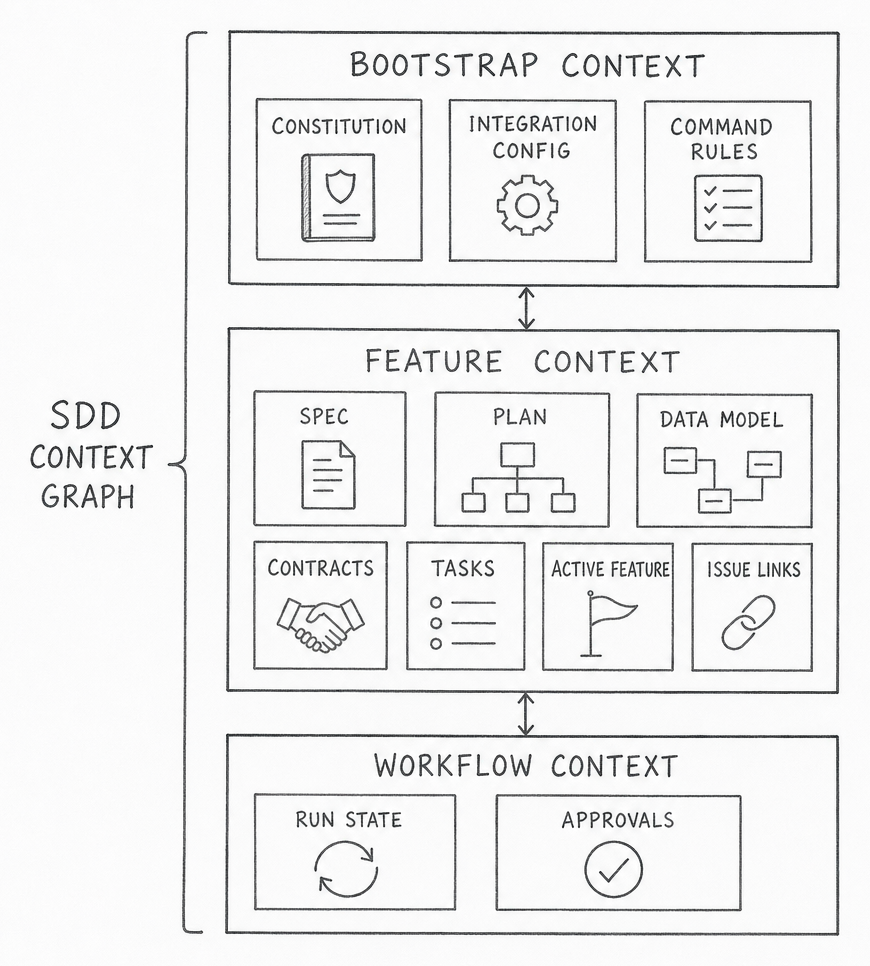 Hand-drawn pencil schematic showing three stacked layers labeled BOOTSTRAP CONTEXT, FEATURE CONTEXT, and WORKFLOW CONTEXT. Smaller labels identify constitution, integration config, command rules, spec, plan, data model, contracts, tasks, active feature, issue links, run state, and approvals.