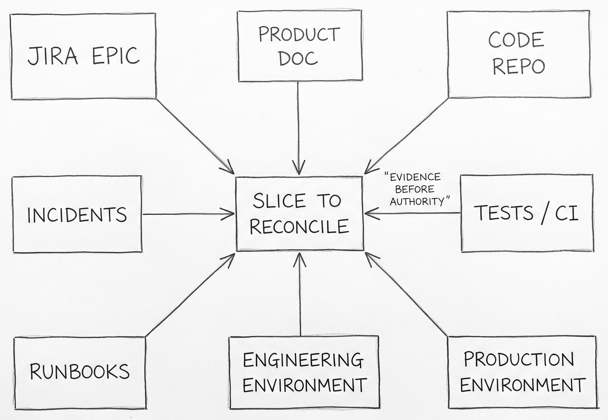 Hand-drawn pencil schematic showing an SDD OUTPUT in the middle, surrounded by CODE, CONFIGURATION, INFRASTRUCTURE, FEATURE FLAGS, TELEMETRY, RUNBOOKS, INCIDENTS, and USER BEHAVIOR. Smaller labels identify capture handles such as WORK ITEM ID, RELEASE ID, SERVICE VERSION, CONTRACT VERSION, and DASHBOARD LINK.