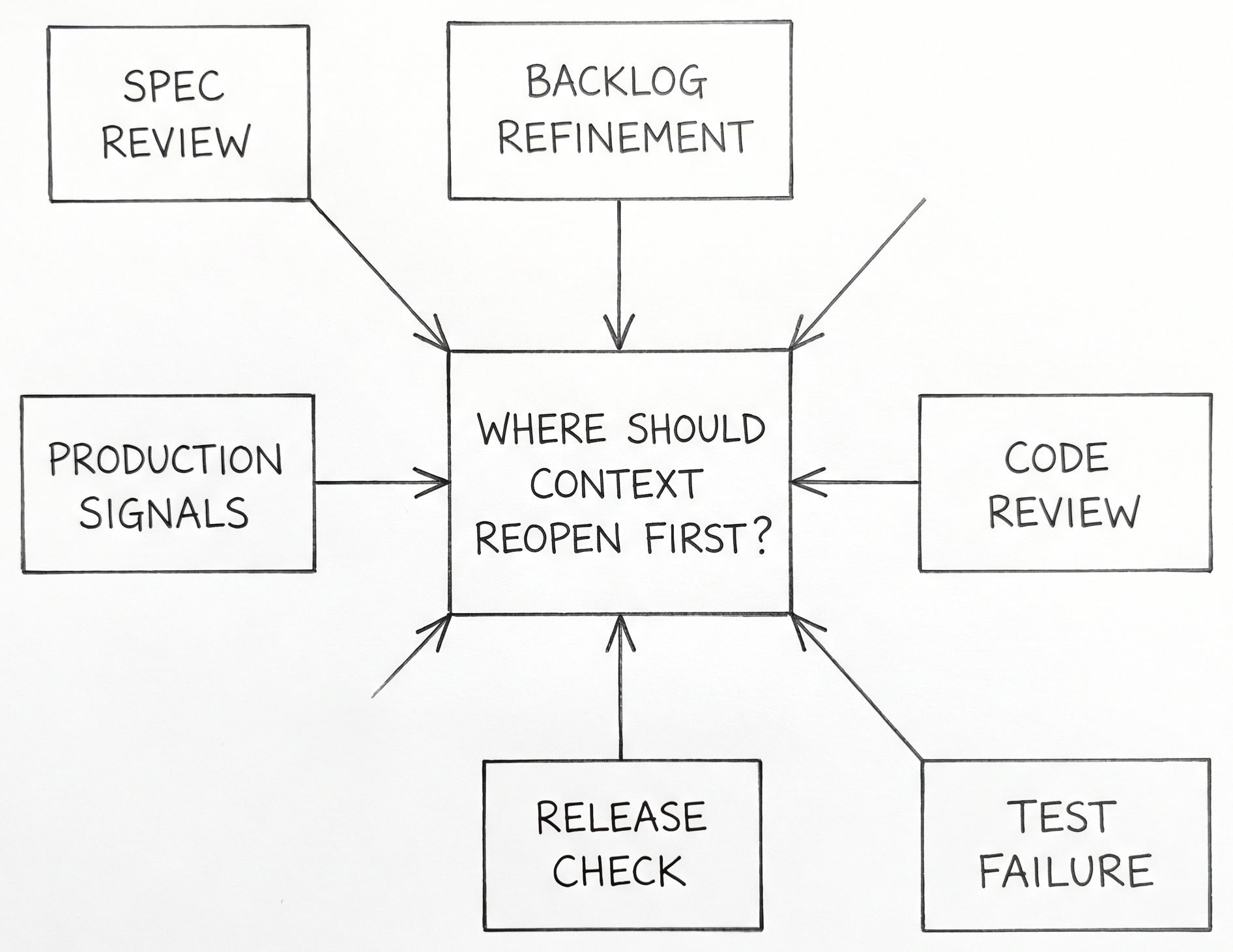 Hand-drawn pencil schematic showing possible feedback-loop starting points labeled SPEC REVIEW, BACKLOG REFINEMENT, CODE REVIEW, TEST FAILURE, RELEASE CHECK, and PRODUCTION SIGNALS, all pointing toward a center question: WHERE SHOULD CONTEXT REOPEN FIRST?