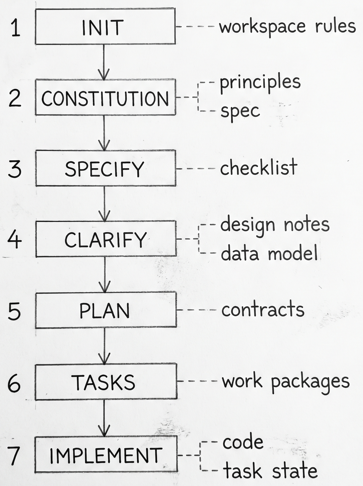 Hand-drawn pencil schematic showing the greenfield SpecKit flow as a vertical sequence from INIT to CONSTITUTION, SPECIFY, CLARIFY, PLAN, TASKS, and IMPLEMENT. Side labels identify generated outputs such as workspace rules, spec, checklist, data model, contracts, and code.