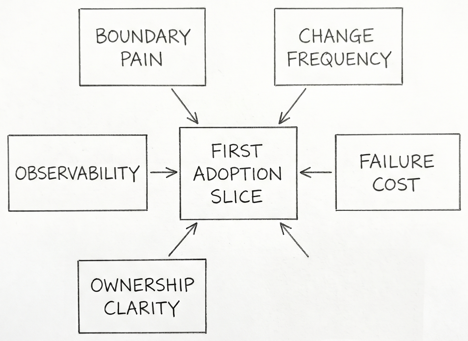 Hand-drawn pencil schematic showing five consideration lenses around a center label FIRST ADOPTION SLICE. The lenses are BOUNDARY PAIN, CHANGE FREQUENCY, FAILURE COST, OWNERSHIP CLARITY, and OBSERVABILITY.