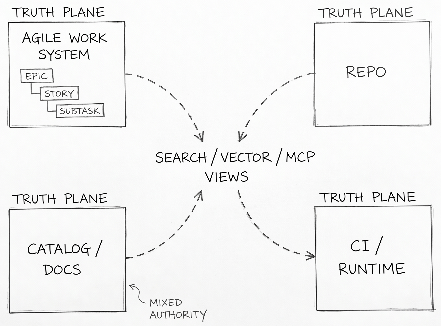 Hand-drawn pencil schematic showing connected planes labeled AGILE WORK SYSTEM, REPO, CATALOG / DOCS, and CI / RUNTIME, with dashed arrows into SEARCH / VECTOR / MCP VIEWS. The Agile work system plane includes EPIC, STORY, and SUBTASK. A note marks the catalog/docs plane as mixed authority.