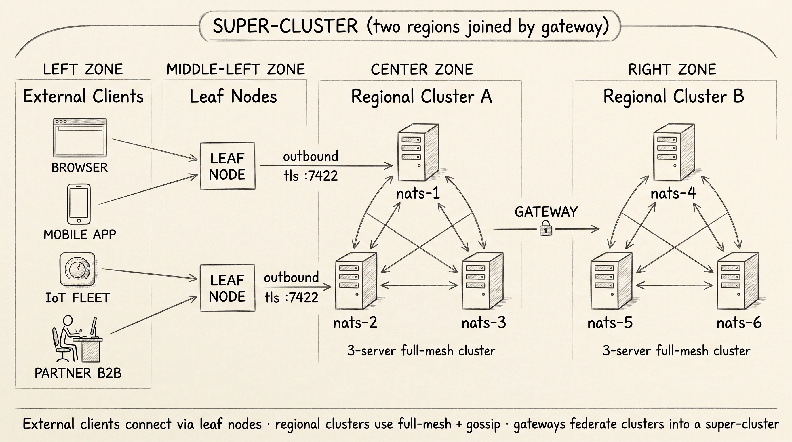 Pencil schematic of a NATS super-cluster spanning two regions, drawn left to right. On the far left, four external client types stacked vertically: a browser, a mobile app, an IoT fleet thermostat, and a stick-figure B2B partner. Each client has an arrow going right to one of two leaf nodes in a middle column. Each leaf node has an outbound TLS arrow on port 7422 reaching into Regional Cluster A in the center — a triangle of three full-mesh-connected servers labeled nats-1, nats-2, nats-3. A labeled GATEWAY link with an encryption symbol connects Regional Cluster A to Regional Cluster B on the right, which has its own three-server full mesh of nats-4, nats-5, nats-6. A caption at the bottom reads: 'External clients connect via leaf nodes · regional clusters use full-mesh + gossip · gateways federate clusters into a super-cluster'.