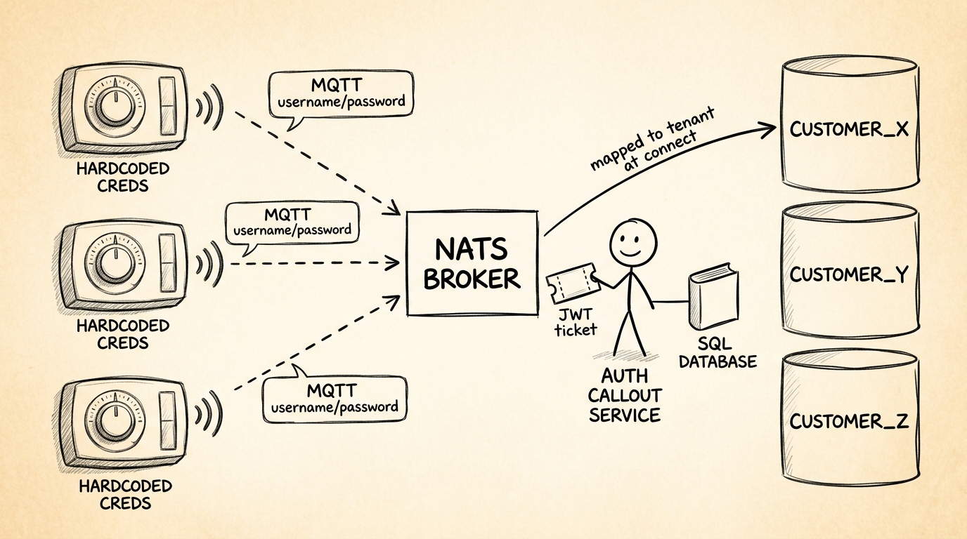 Pencil sketch of legacy IoT thermostat migration on a warm cream parchment background. On the left, three old-style dial thermostats stacked vertically, each labeled 'HARDCODED CREDS' and emitting a speech bubble reading 'MQTT username/password'. Dashed wireless signal lines go right from each thermostat, converging into a central box labeled 'NATS BROKER'. Adjacent to the broker on the right, a smiling stick-figure character labeled 'AUTH CALLOUT SERVICE' holds a JWT ticket; the service has a connecting line to a small book labeled 'SQL DATABASE'. On the far right, three vertical container silos labeled 'CUSTOMER_X', 'CUSTOMER_Y', 'CUSTOMER_Z'. An arrow from the broker routes one specific thermostat's connection into the CUSTOMER_X silo, labeled 'mapped to tenant at connect'.