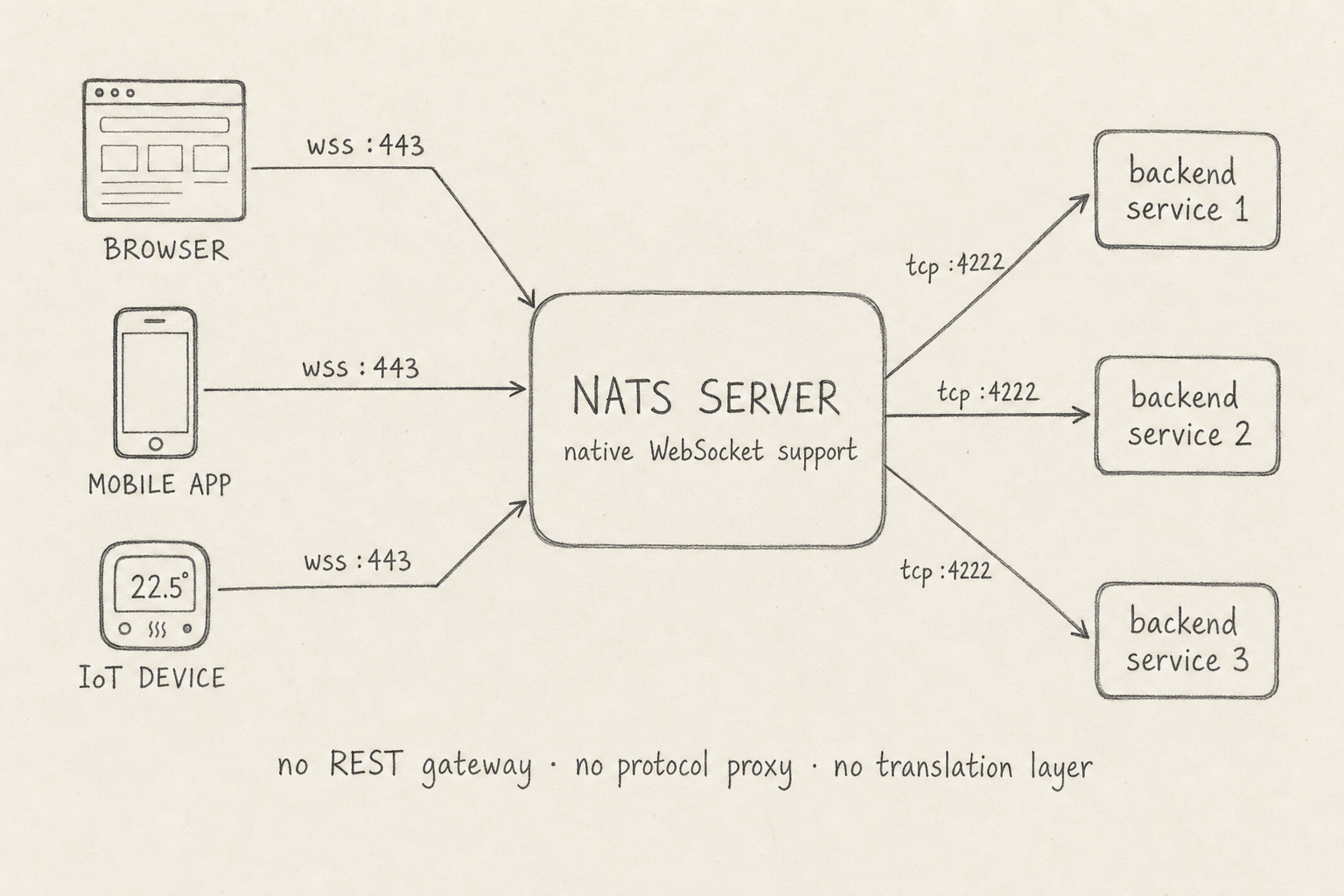 Pencil schematic of the NATS WebSocket edge architecture. On the left, three external clients stacked vertically — a browser, a mobile app, an IoT device — each connecting via a labeled 'wss :443' arrow to a central NATS Server box marked 'native WebSocket support'. On the right, three backend services connect to the same NATS Server via labeled 'tcp :4222' arrows. A caption below the central server reads 'no REST gateway · no protocol proxy · no translation layer'.