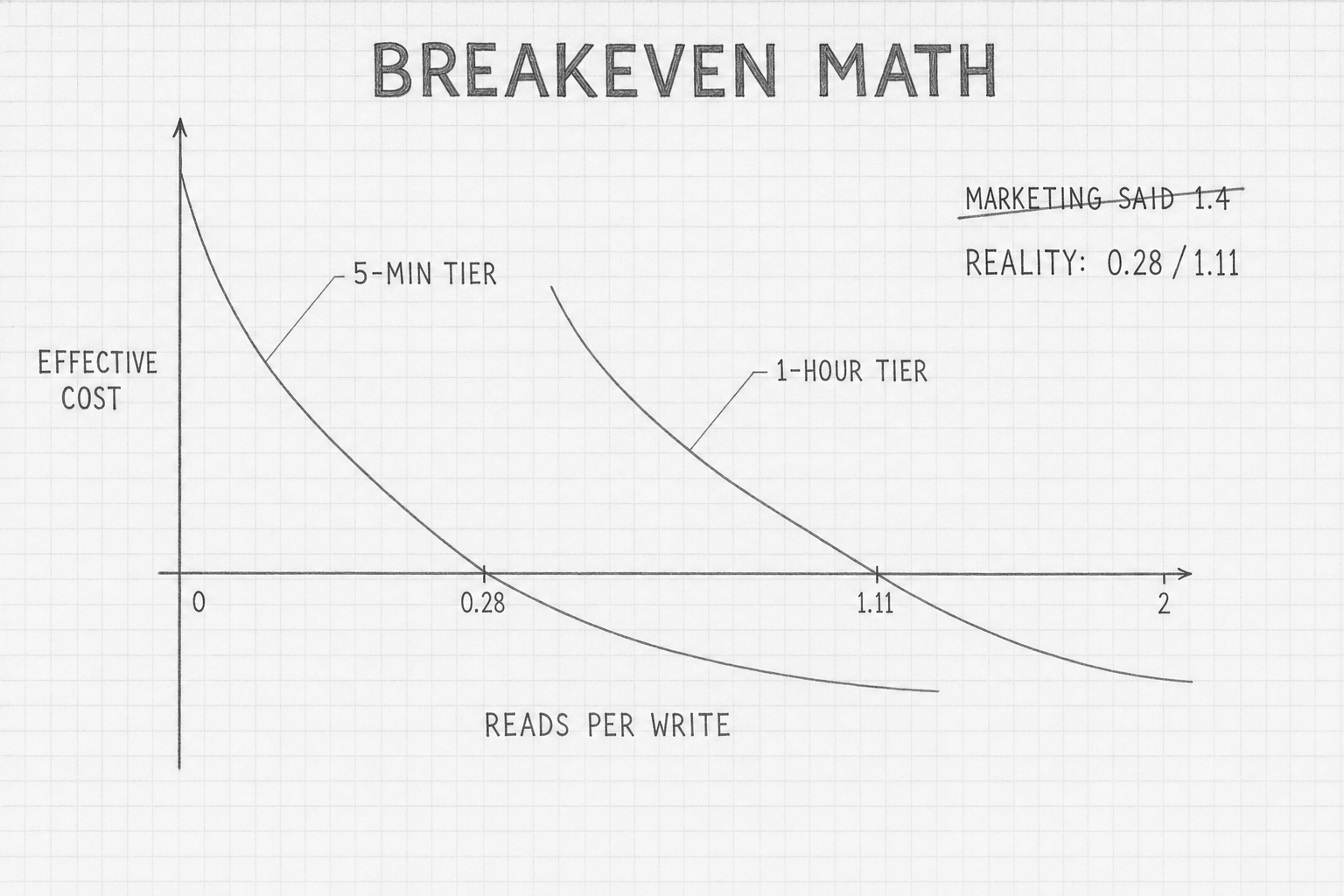 Hand-drawn pencil schematic graph on visible graph paper showing two curves crossing the zero-cost line. Horizontal axis labeled 