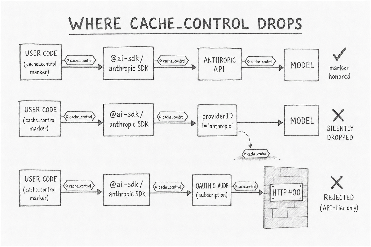 Hand-drawn pencil schematic showing where cache_control markers drop through SDK and provider routes. Title reads 