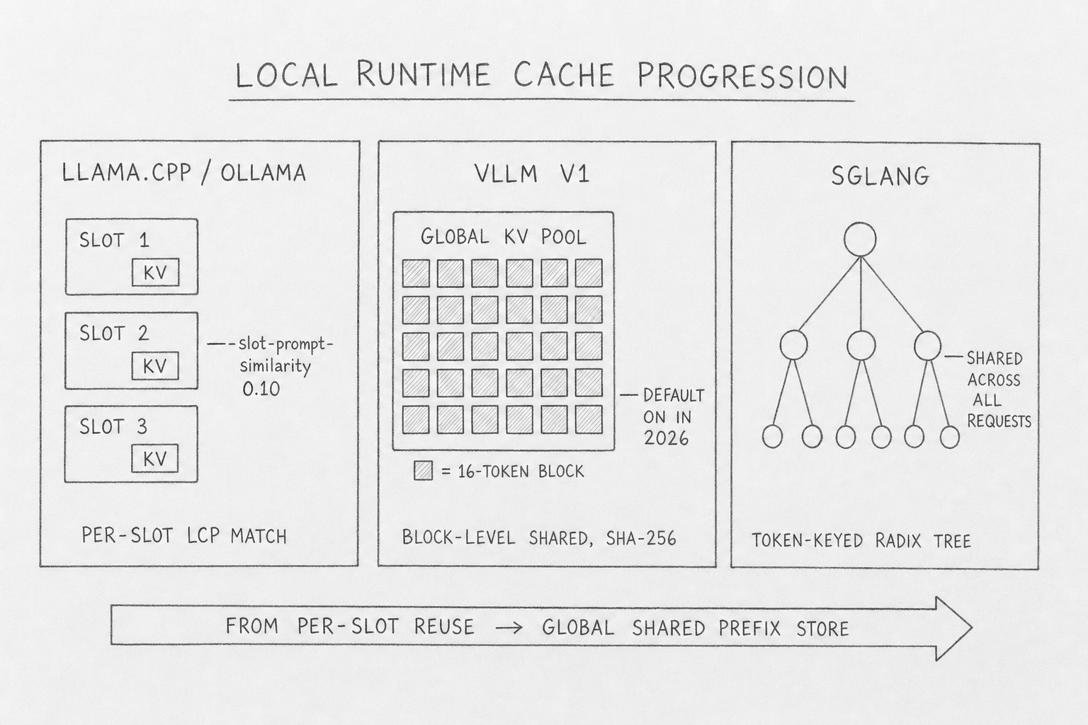Hand-drawn pencil schematic showing the local runtime cache progression in three side-by-side panels. Left panel 