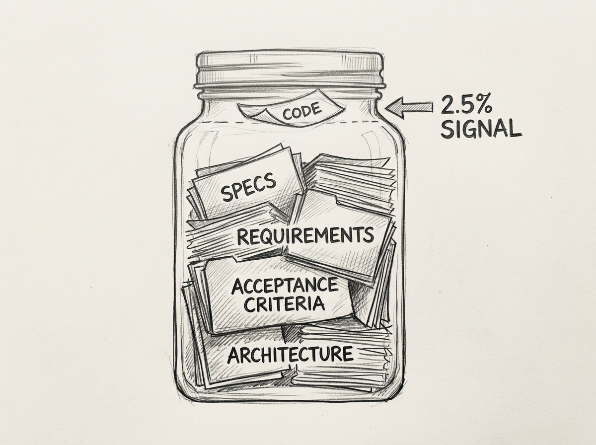 Hand-drawn pencil sketch of a glass jar representing a context window. The jar is stuffed with stacked documents labeled SPECS, REQUIREMENTS, ACCEPTANCE CRITERIA, and ARCHITECTURE filling most of the space. A tiny sliver at the top holds a thin document labeled CODE. An arrow points to the code sliver with the label 2.5% SIGNAL.