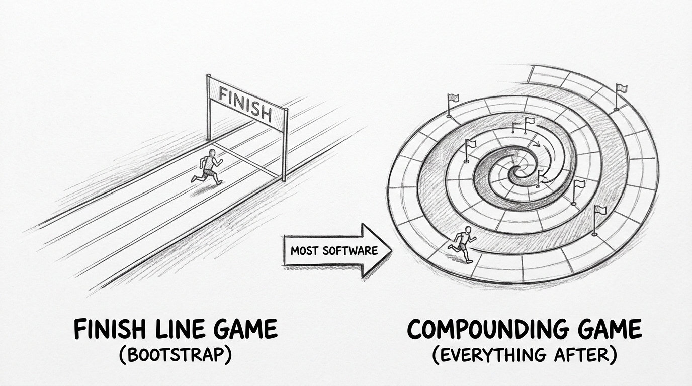 Hand-drawn pencil sketch showing two contrasting game boards side by side. Left: a straight race track with a runner approaching a FINISH banner, labeled FINISH LINE GAME (Bootstrap). Right: a spiral track with checkpoints marked by flags that loops endlessly inward, with a runner who can never reach an end, labeled COMPOUNDING GAME (Everything After). An arrow between them reads MOST SOFTWARE.